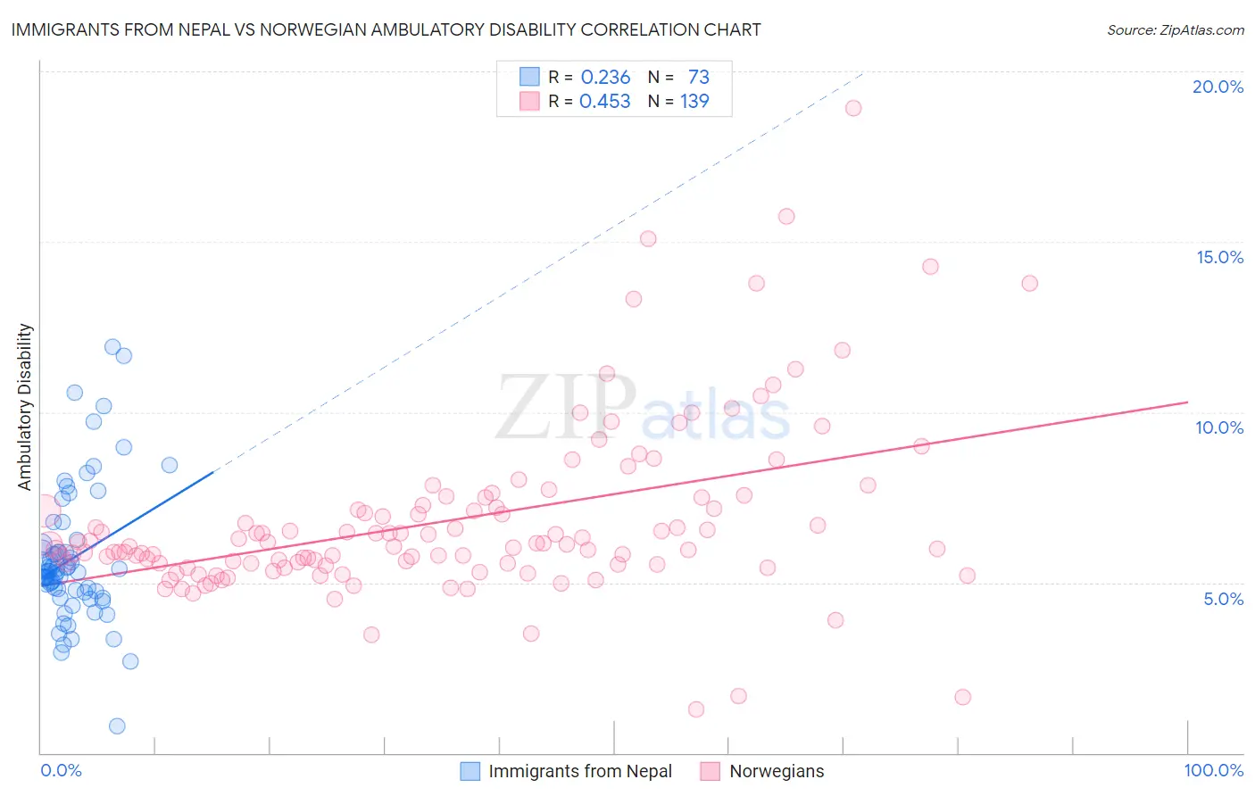 Immigrants from Nepal vs Norwegian Ambulatory Disability