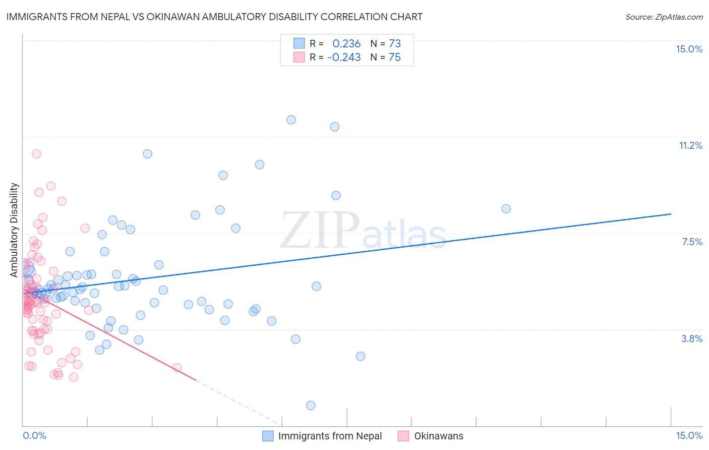 Immigrants from Nepal vs Okinawan Ambulatory Disability