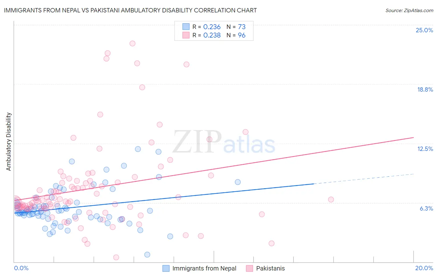 Immigrants from Nepal vs Pakistani Ambulatory Disability