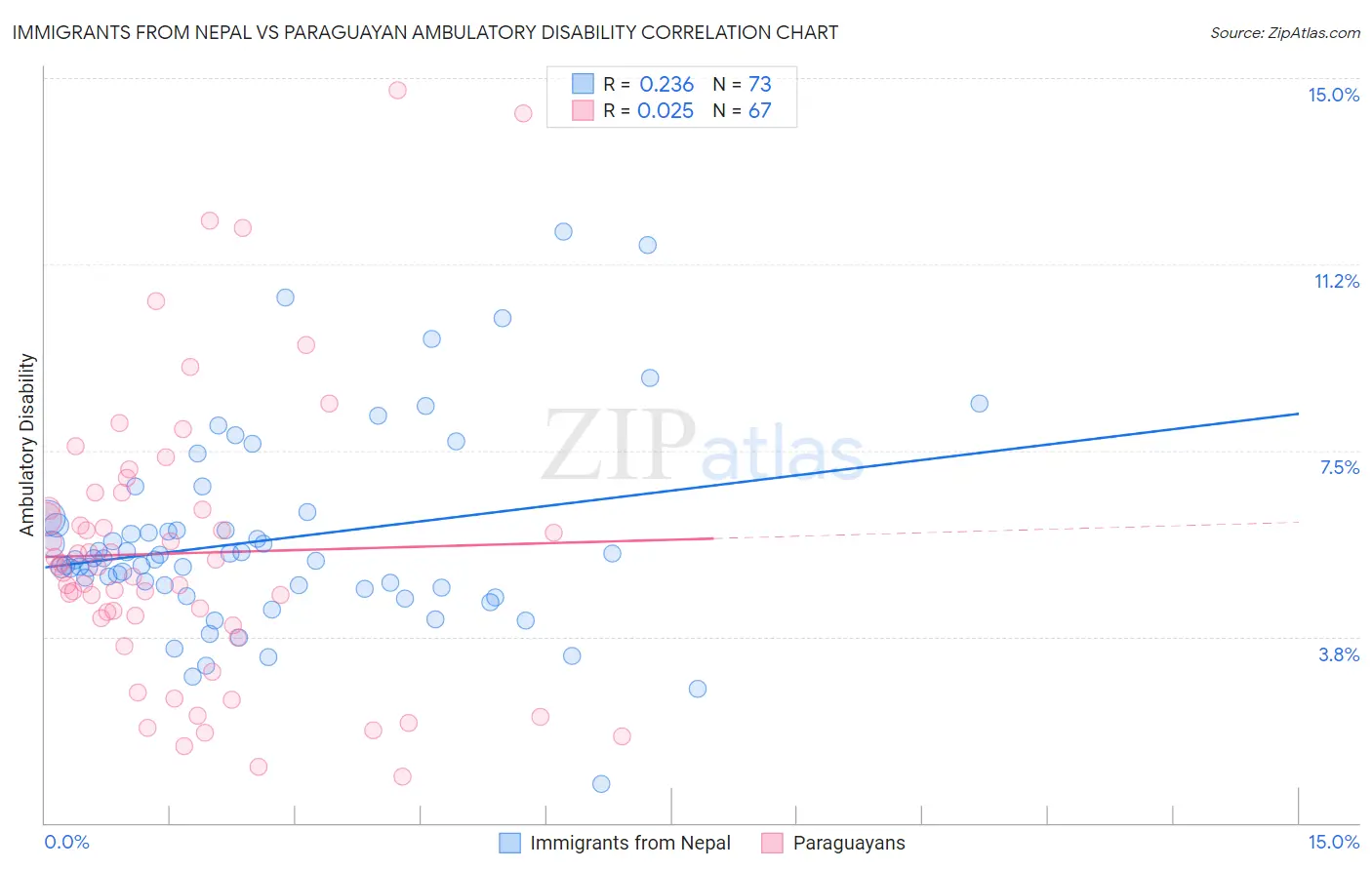 Immigrants from Nepal vs Paraguayan Ambulatory Disability