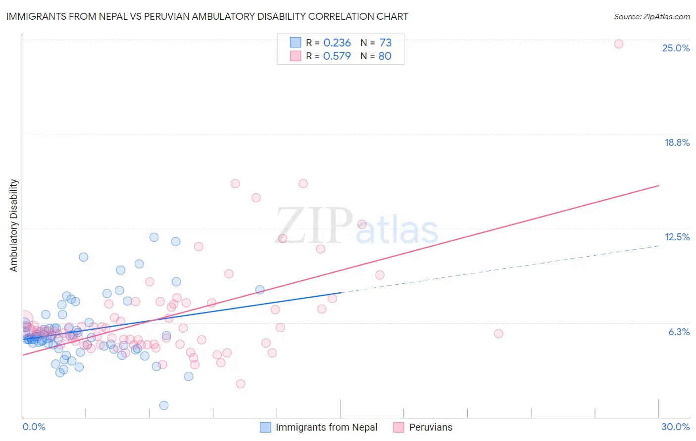 Immigrants from Nepal vs Peruvian Ambulatory Disability