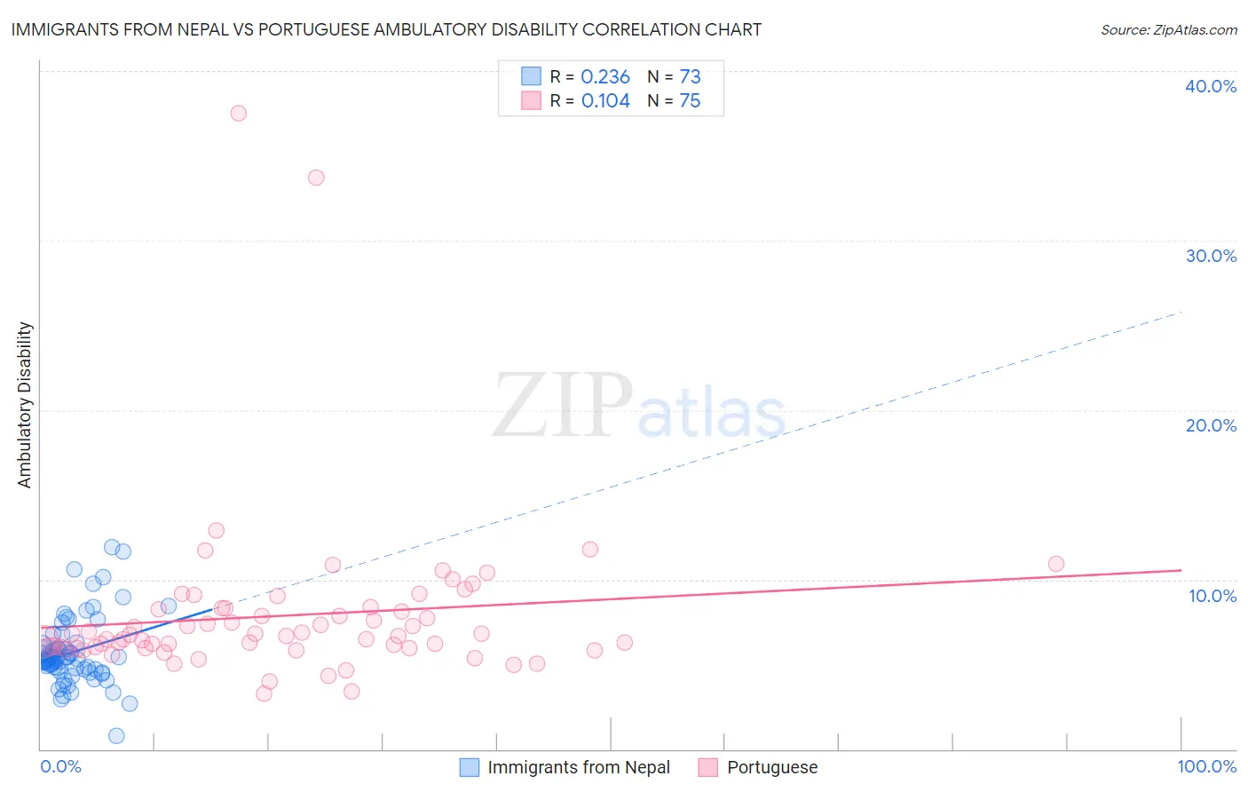 Immigrants from Nepal vs Portuguese Ambulatory Disability