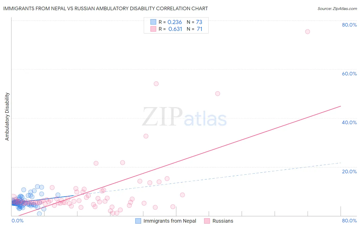 Immigrants from Nepal vs Russian Ambulatory Disability
