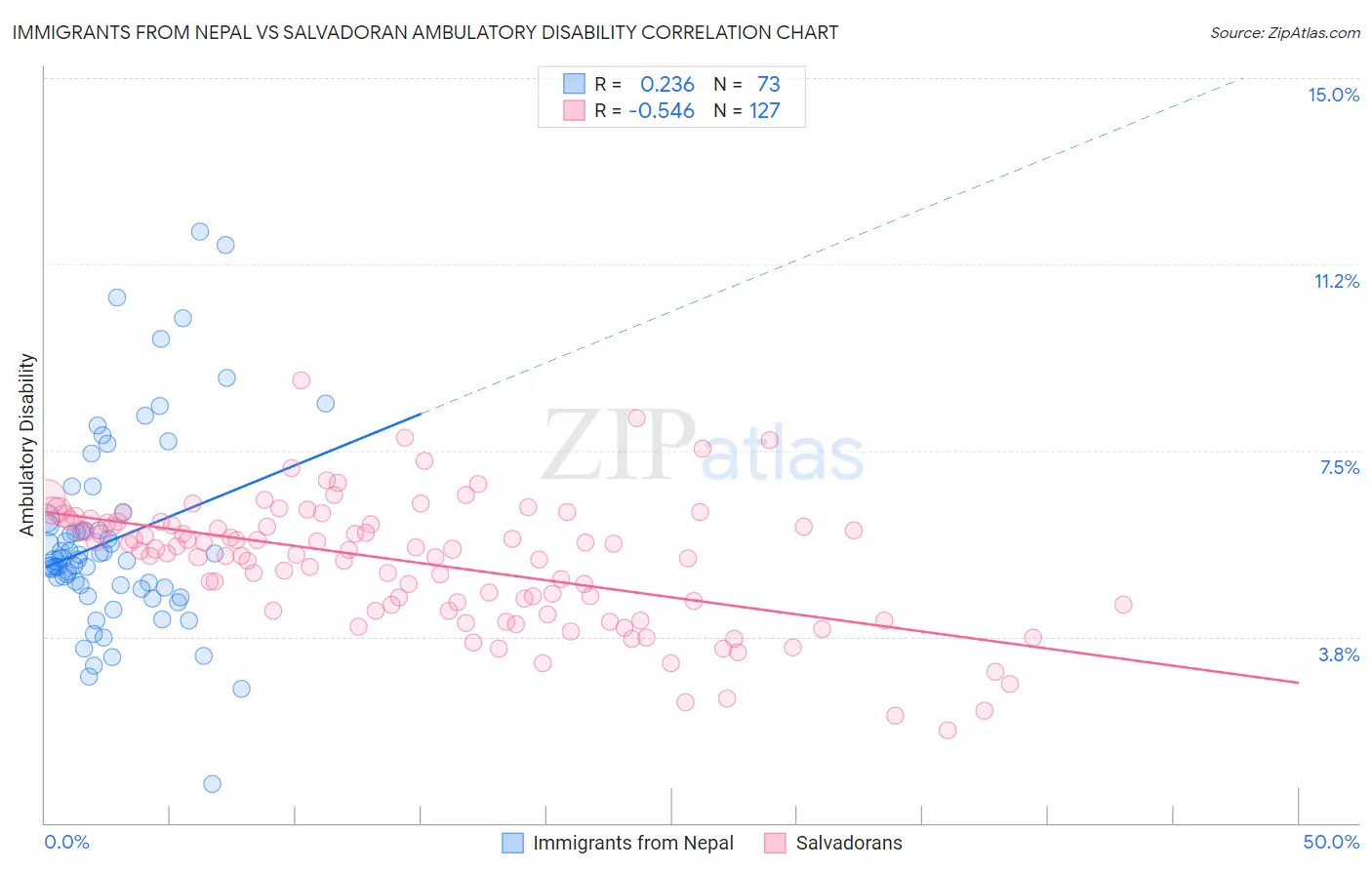 Immigrants from Nepal vs Salvadoran Ambulatory Disability