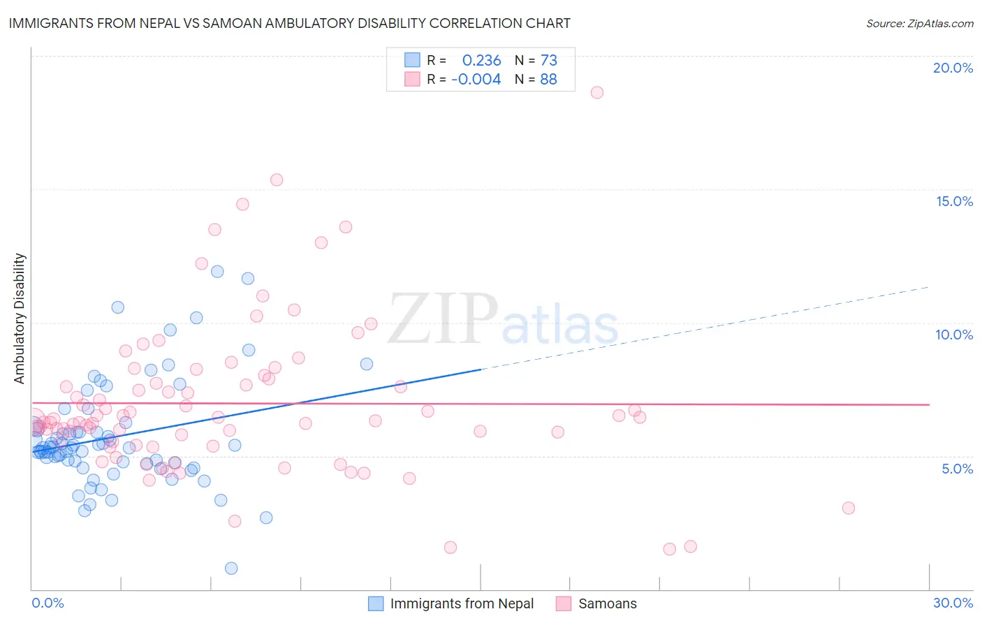 Immigrants from Nepal vs Samoan Ambulatory Disability