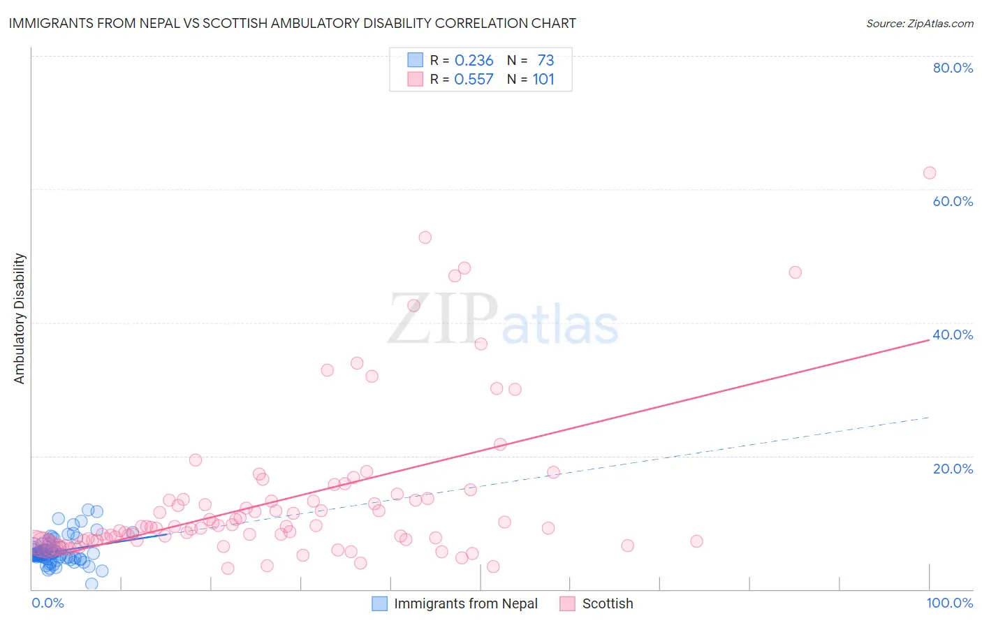 Immigrants from Nepal vs Scottish Ambulatory Disability