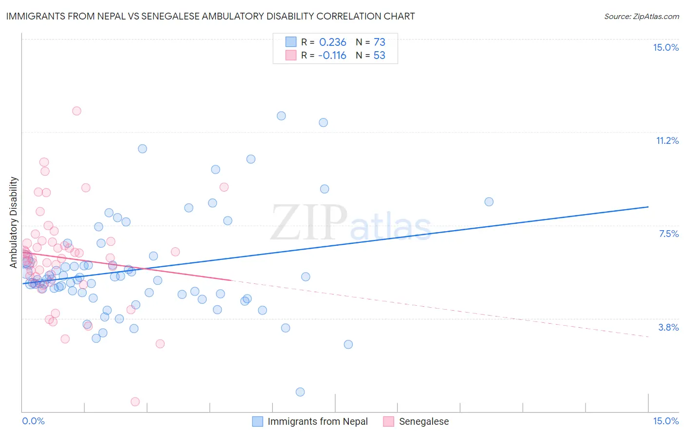 Immigrants from Nepal vs Senegalese Ambulatory Disability