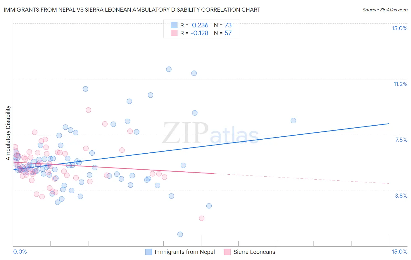 Immigrants from Nepal vs Sierra Leonean Ambulatory Disability