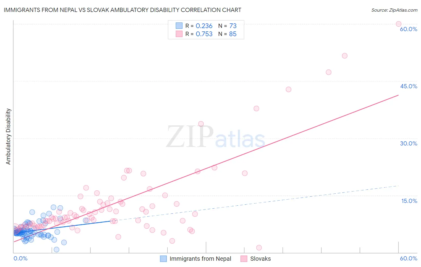 Immigrants from Nepal vs Slovak Ambulatory Disability