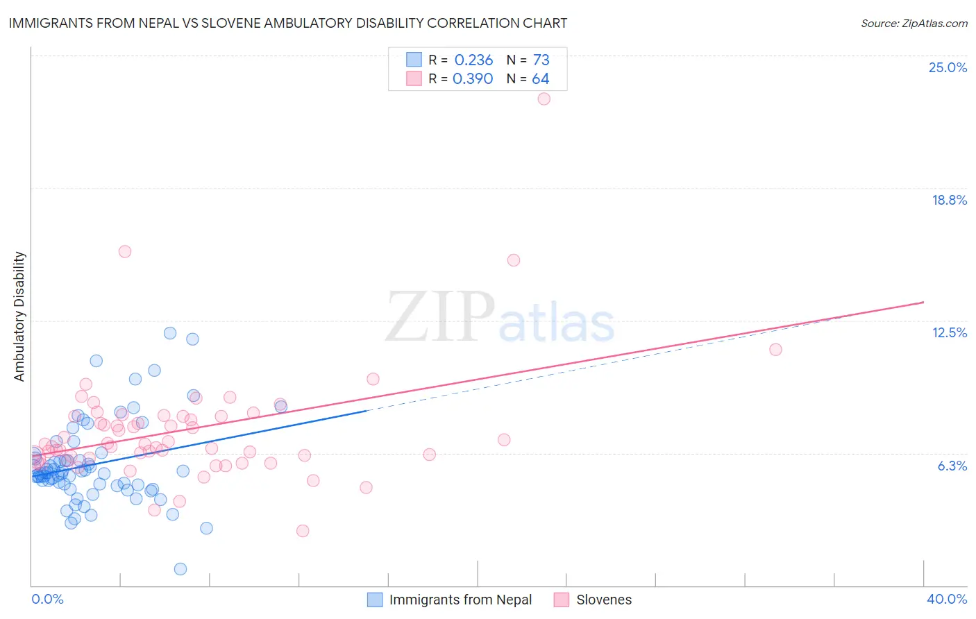 Immigrants from Nepal vs Slovene Ambulatory Disability
