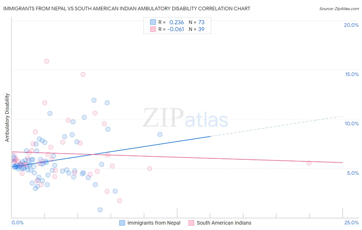 Immigrants from Nepal vs South American Indian Ambulatory Disability