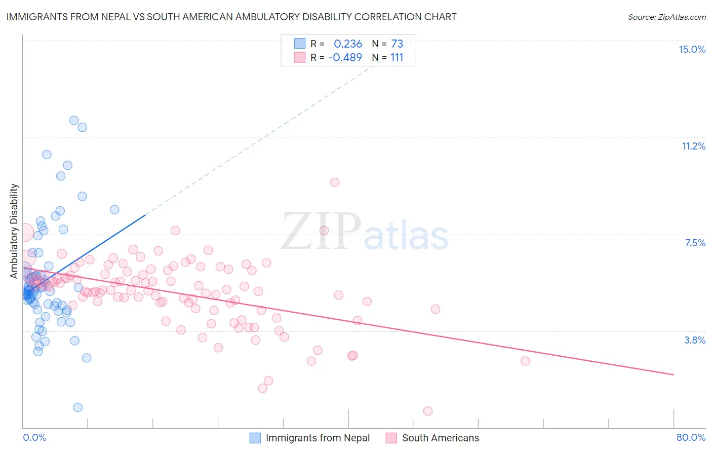 Immigrants from Nepal vs South American Ambulatory Disability