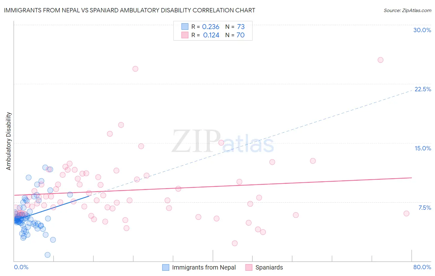 Immigrants from Nepal vs Spaniard Ambulatory Disability