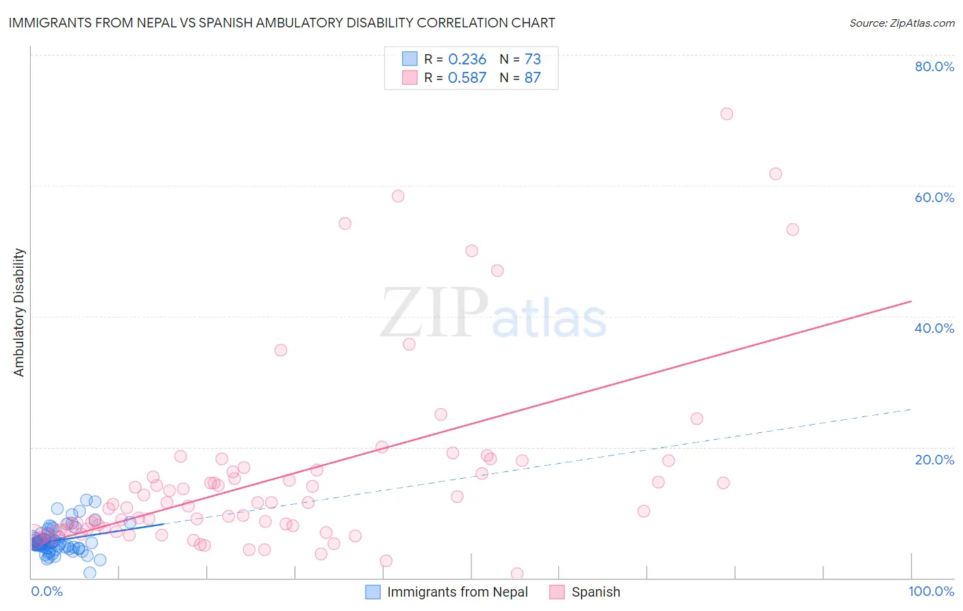 Immigrants from Nepal vs Spanish Ambulatory Disability