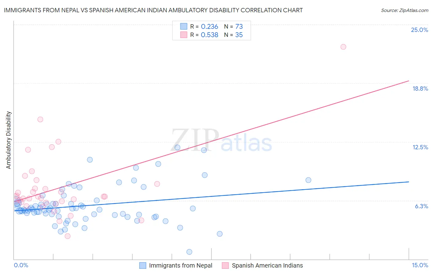 Immigrants from Nepal vs Spanish American Indian Ambulatory Disability