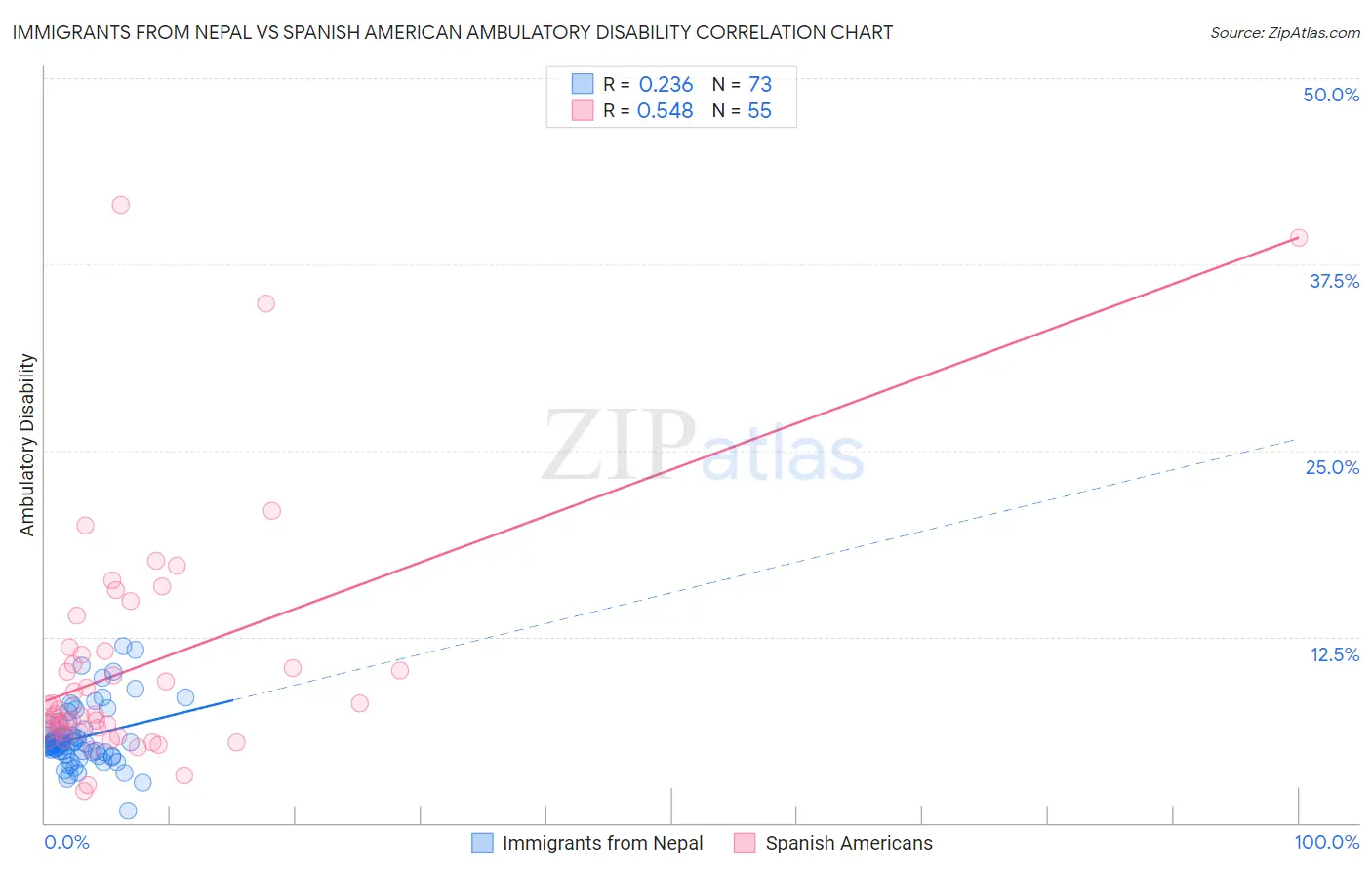 Immigrants from Nepal vs Spanish American Ambulatory Disability