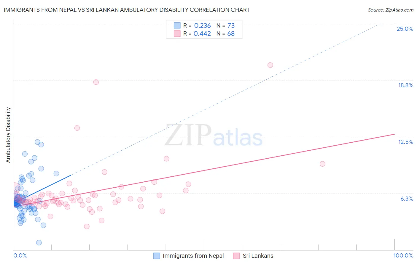 Immigrants from Nepal vs Sri Lankan Ambulatory Disability