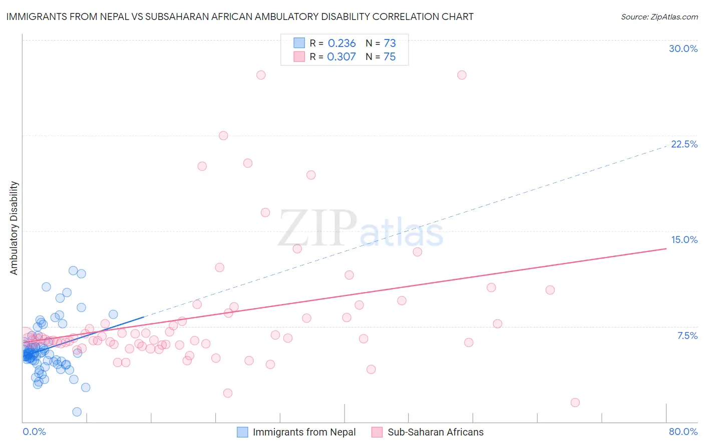 Immigrants from Nepal vs Subsaharan African Ambulatory Disability