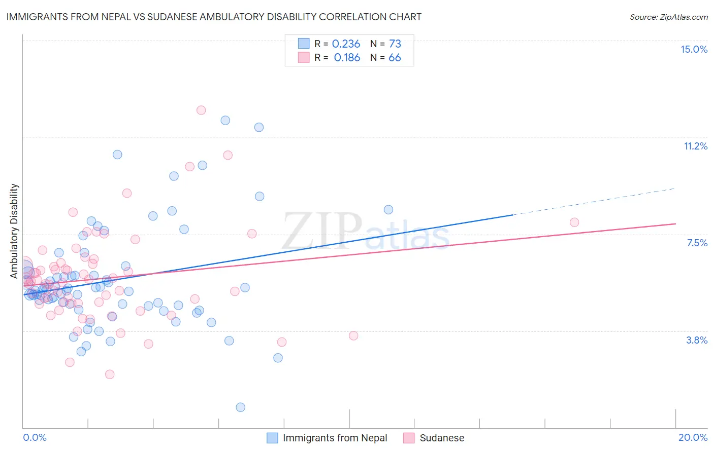 Immigrants from Nepal vs Sudanese Ambulatory Disability