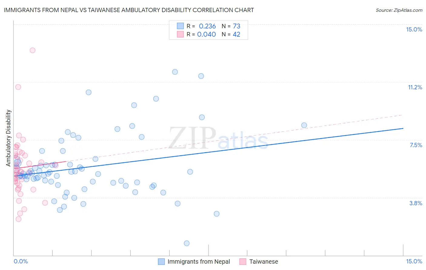 Immigrants from Nepal vs Taiwanese Ambulatory Disability