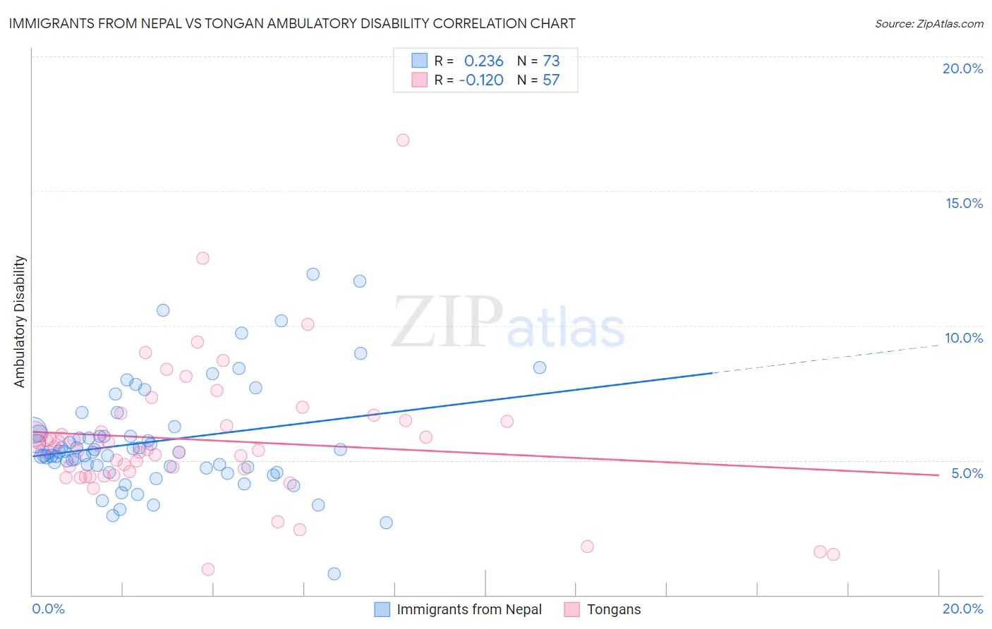 Immigrants from Nepal vs Tongan Ambulatory Disability