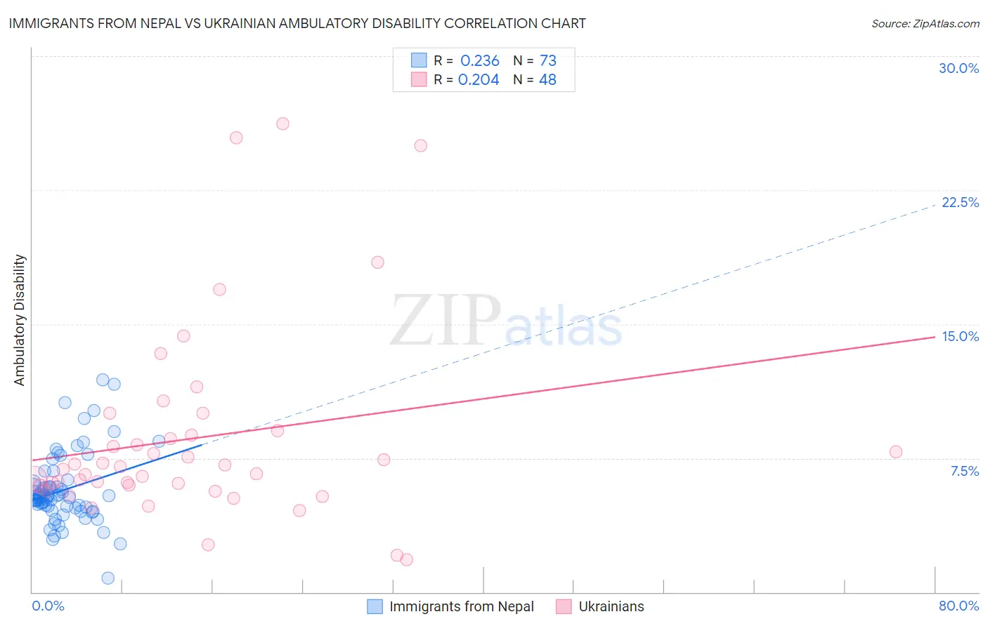 Immigrants from Nepal vs Ukrainian Ambulatory Disability