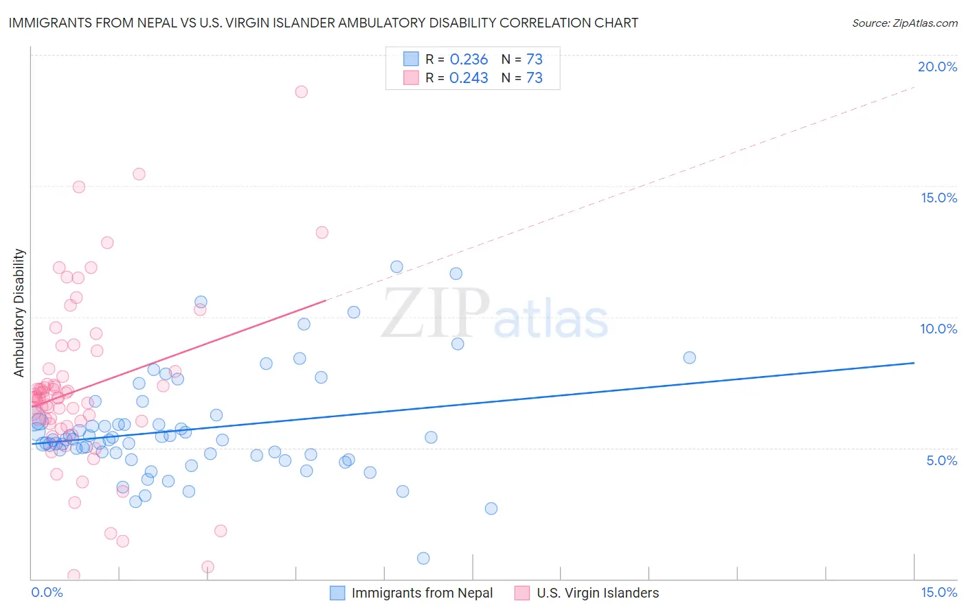 Immigrants from Nepal vs U.S. Virgin Islander Ambulatory Disability