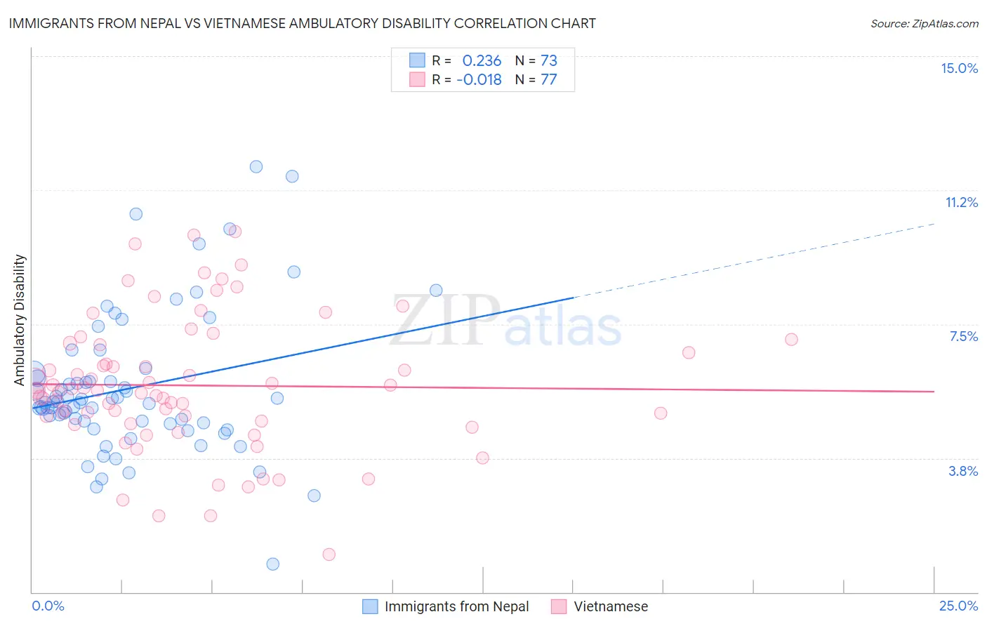Immigrants from Nepal vs Vietnamese Ambulatory Disability