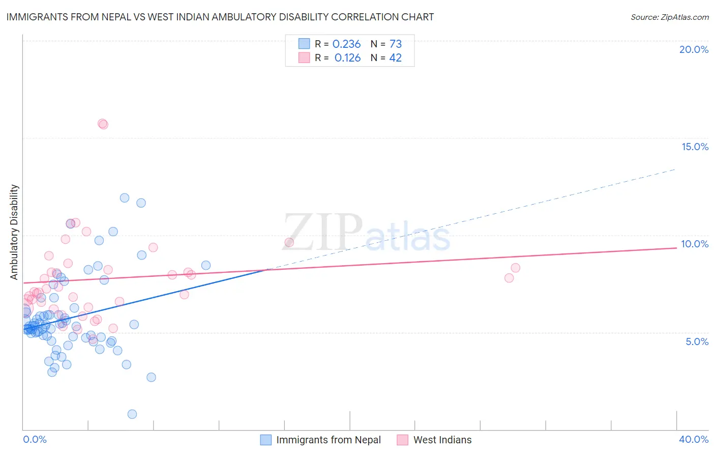 Immigrants from Nepal vs West Indian Ambulatory Disability