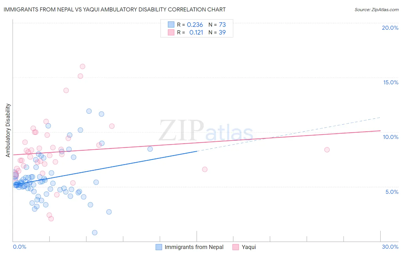 Immigrants from Nepal vs Yaqui Ambulatory Disability