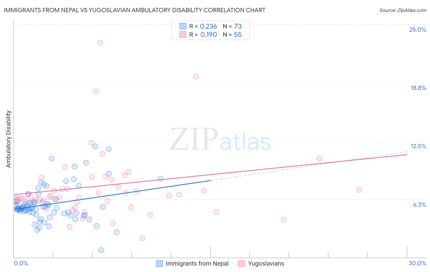 Immigrants from Nepal vs Yugoslavian Ambulatory Disability