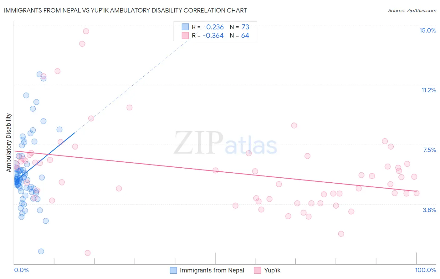 Immigrants from Nepal vs Yup'ik Ambulatory Disability