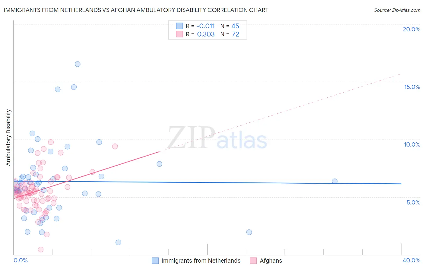 Immigrants from Netherlands vs Afghan Ambulatory Disability