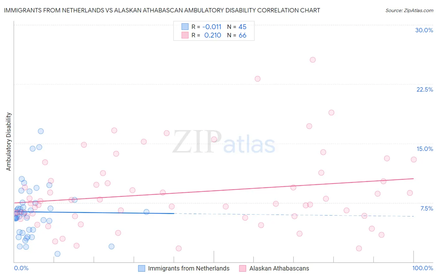 Immigrants from Netherlands vs Alaskan Athabascan Ambulatory Disability