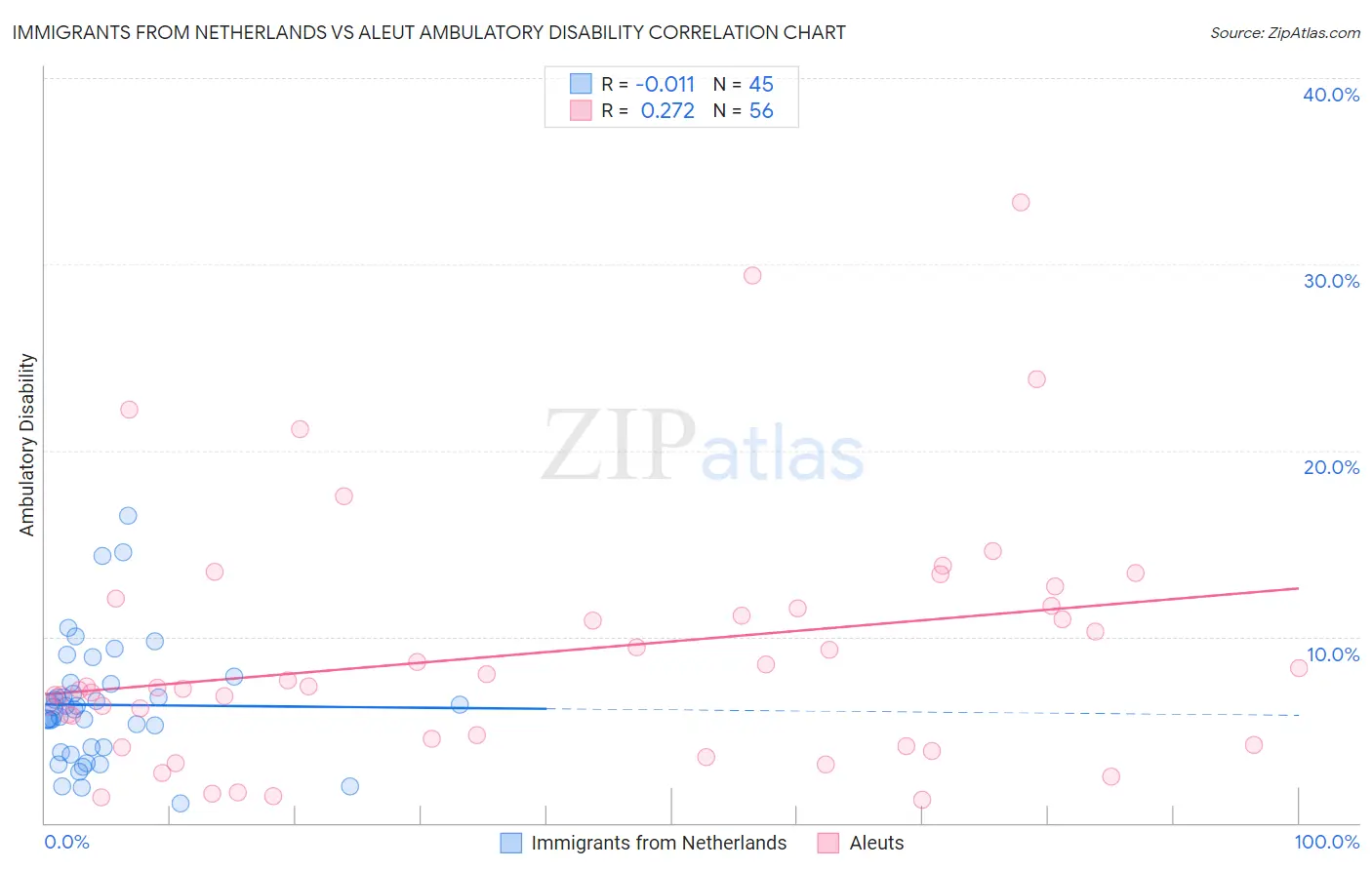 Immigrants from Netherlands vs Aleut Ambulatory Disability