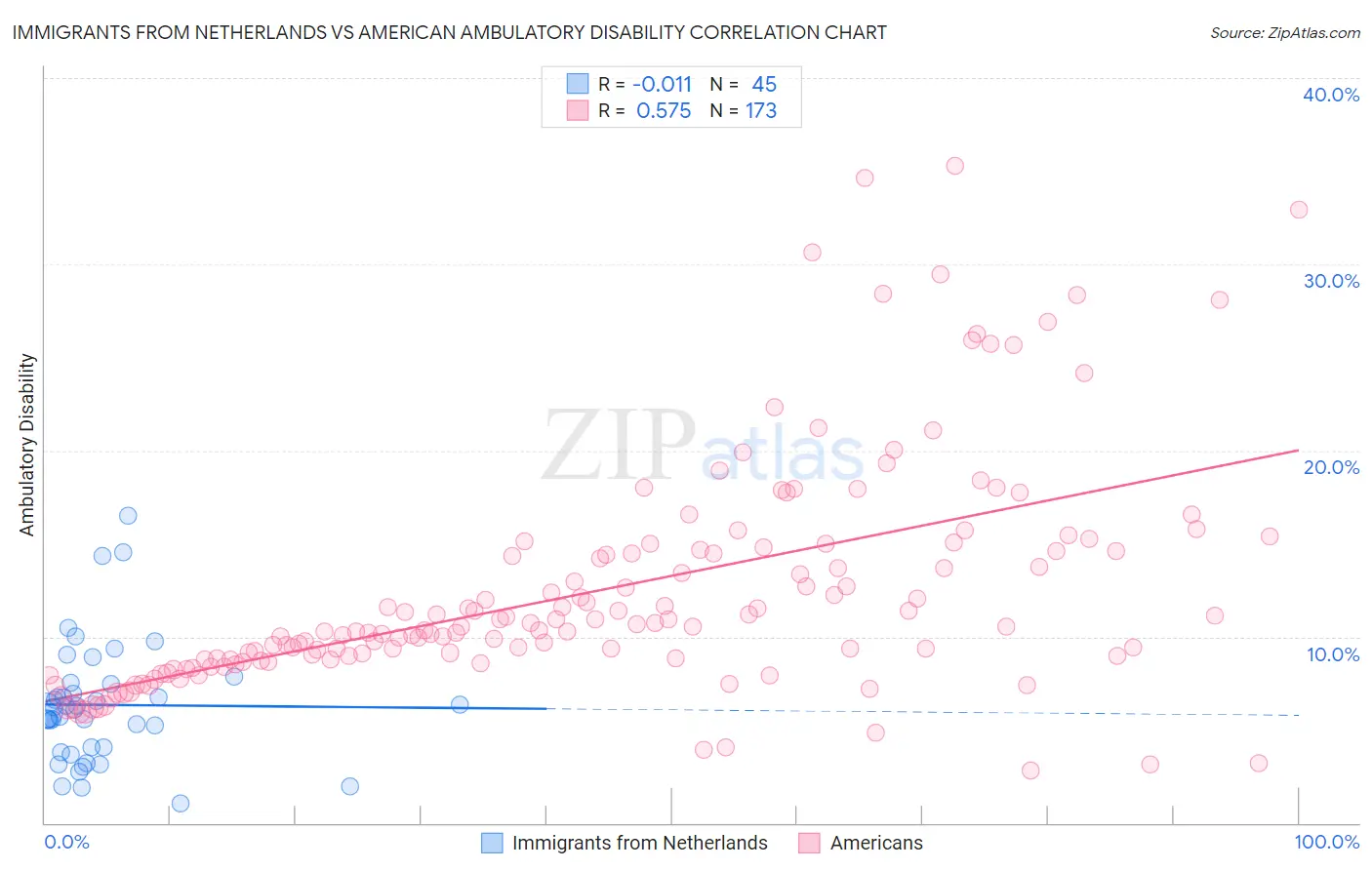 Immigrants from Netherlands vs American Ambulatory Disability