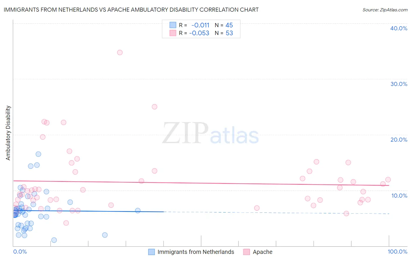 Immigrants from Netherlands vs Apache Ambulatory Disability