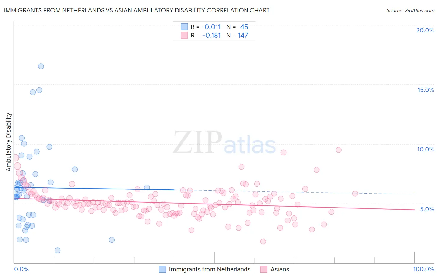 Immigrants from Netherlands vs Asian Ambulatory Disability