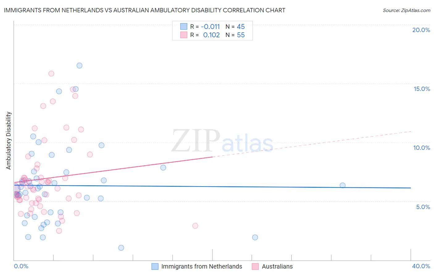 Immigrants from Netherlands vs Australian Ambulatory Disability