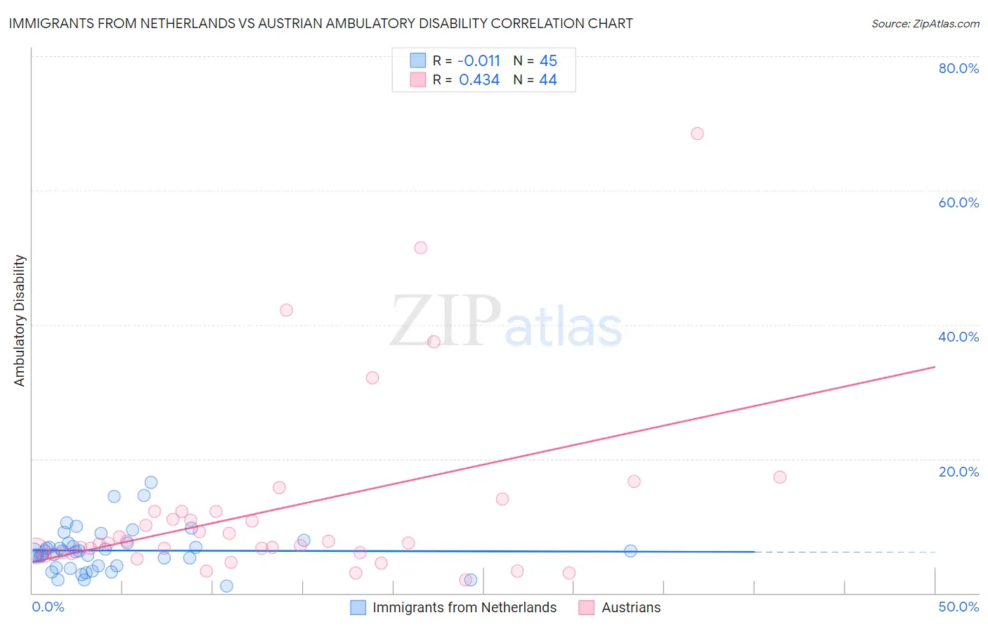 Immigrants from Netherlands vs Austrian Ambulatory Disability
