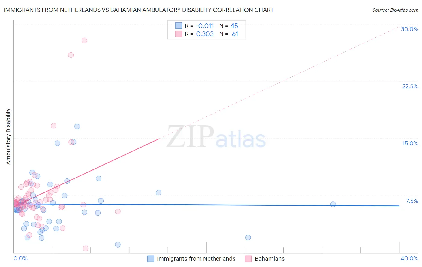Immigrants from Netherlands vs Bahamian Ambulatory Disability