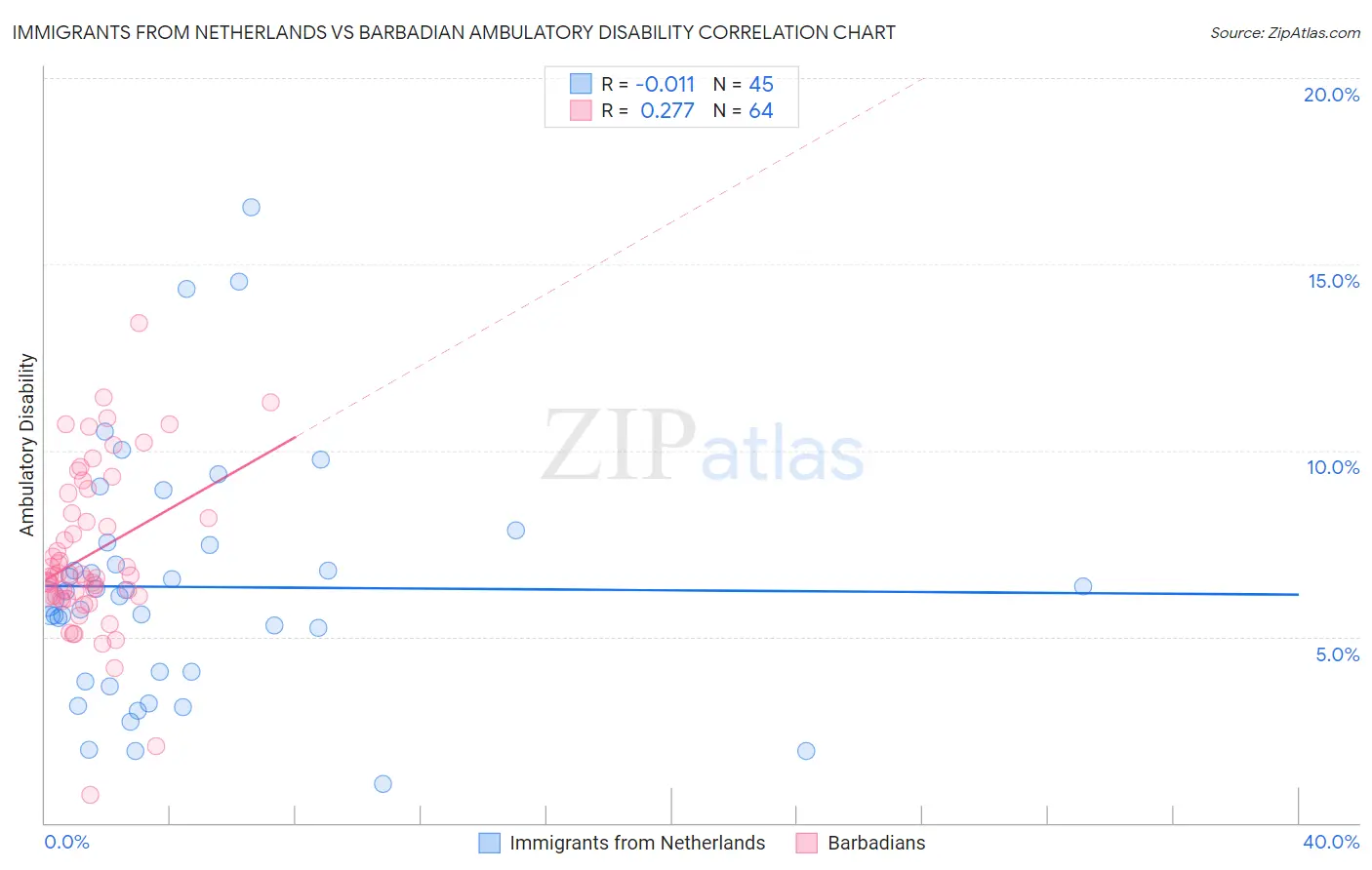 Immigrants from Netherlands vs Barbadian Ambulatory Disability