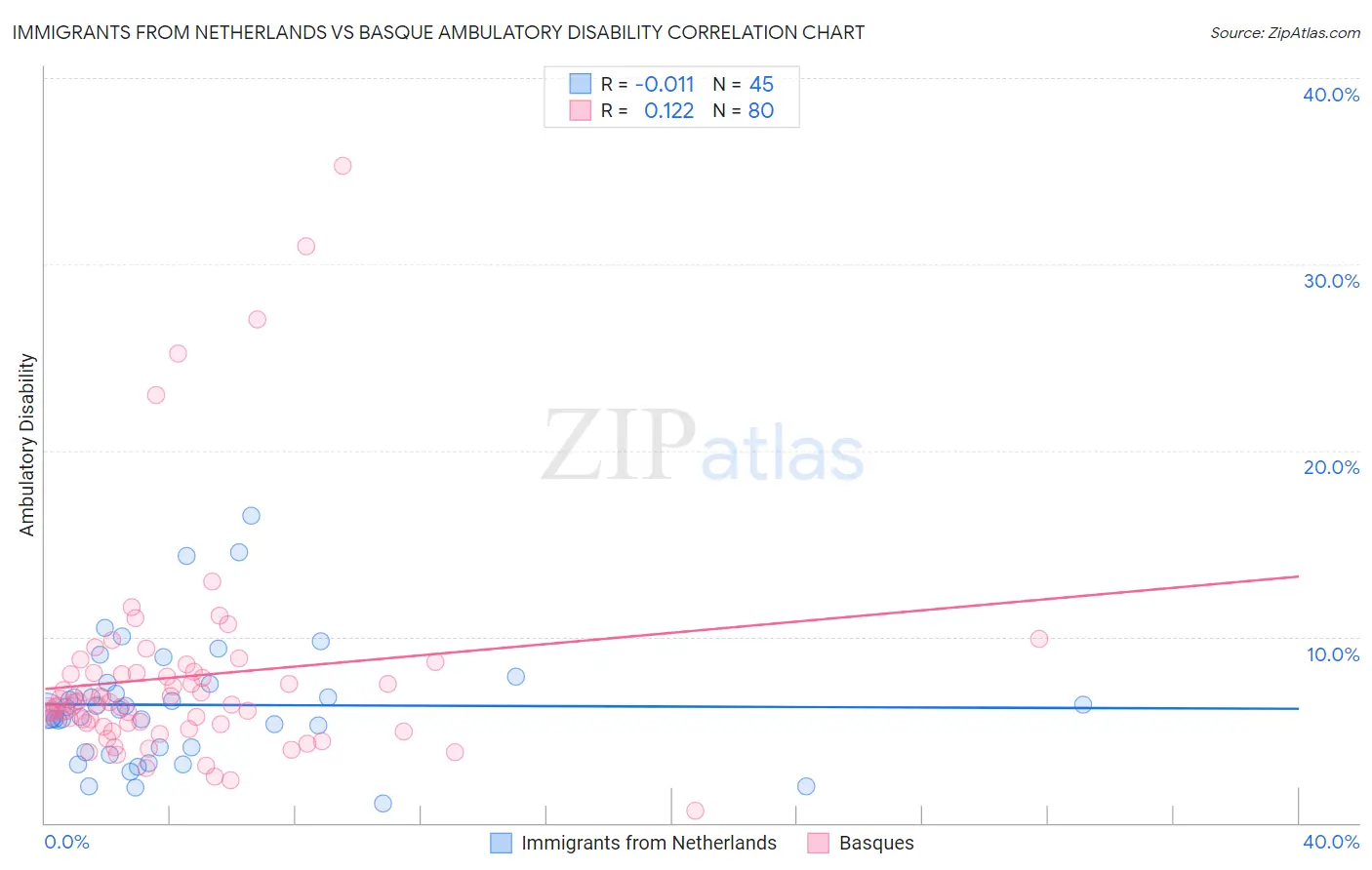 Immigrants from Netherlands vs Basque Ambulatory Disability