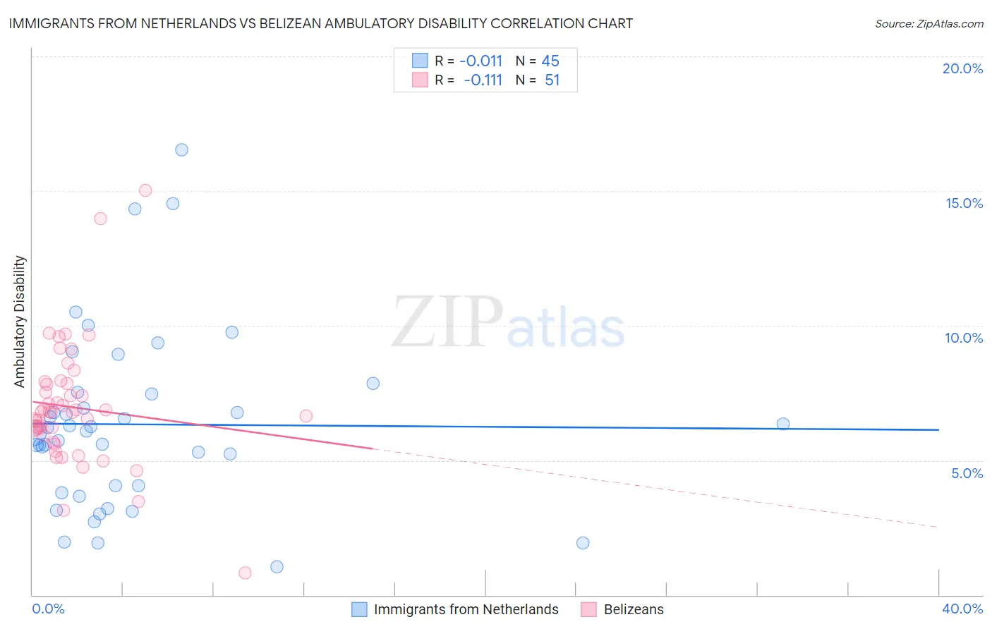 Immigrants from Netherlands vs Belizean Ambulatory Disability