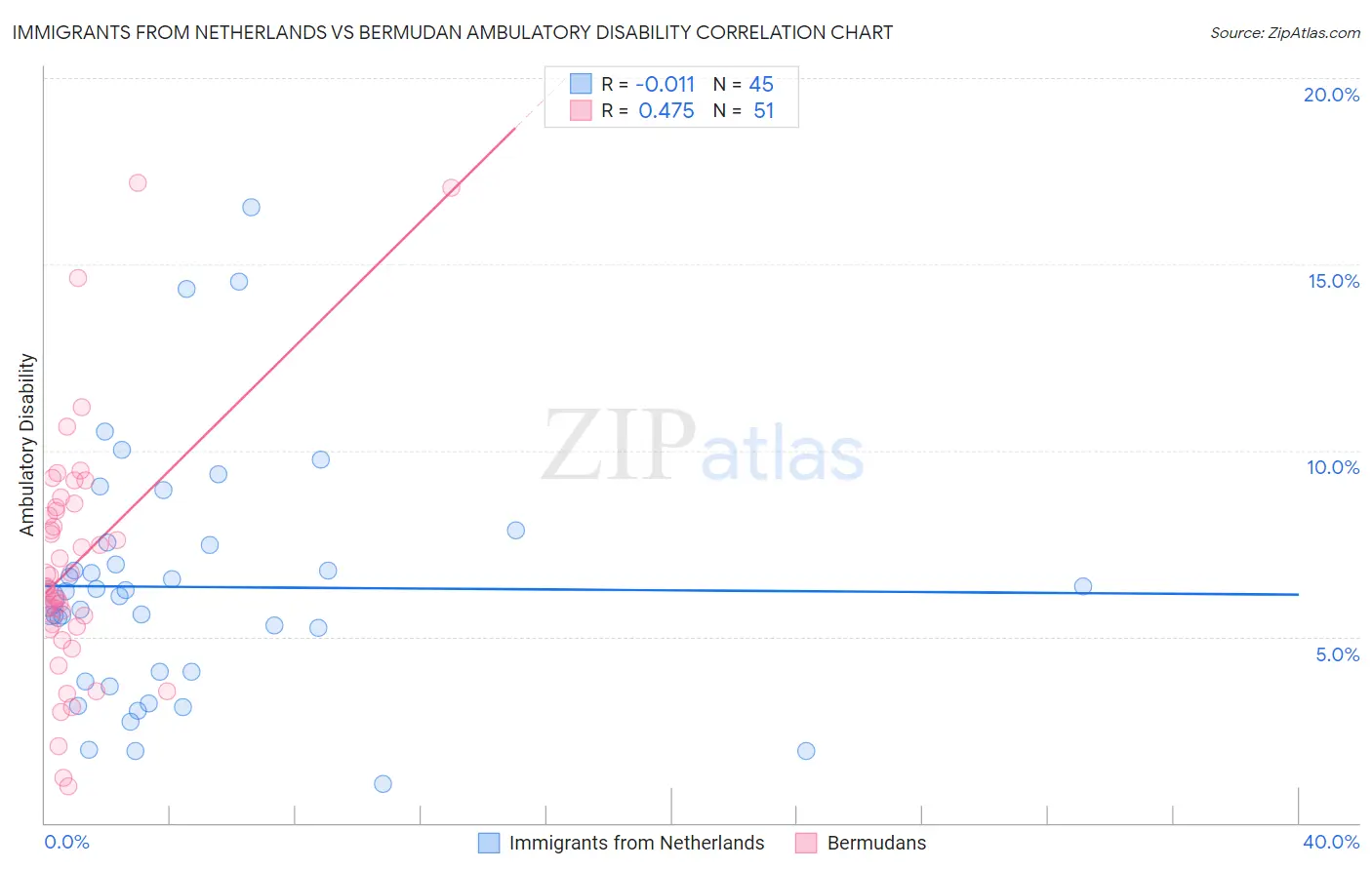 Immigrants from Netherlands vs Bermudan Ambulatory Disability