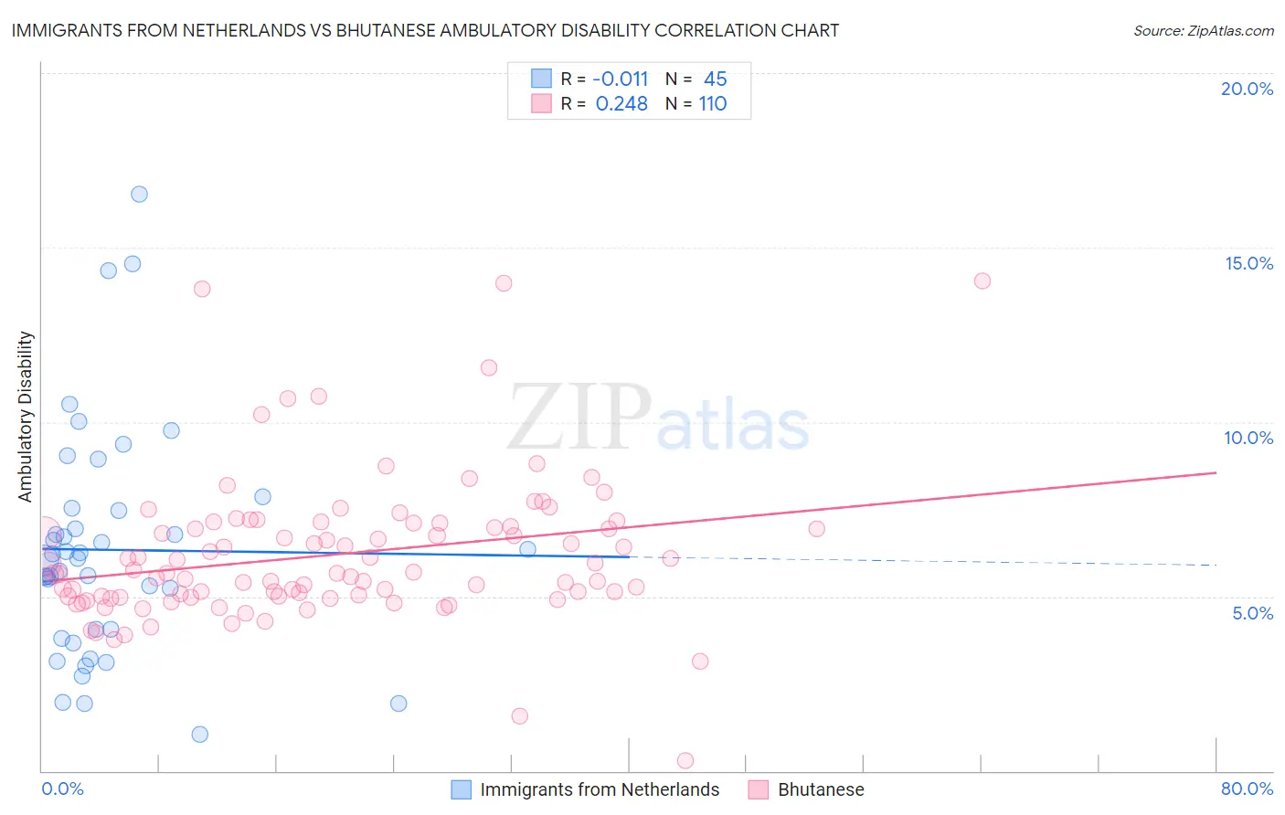 Immigrants from Netherlands vs Bhutanese Ambulatory Disability