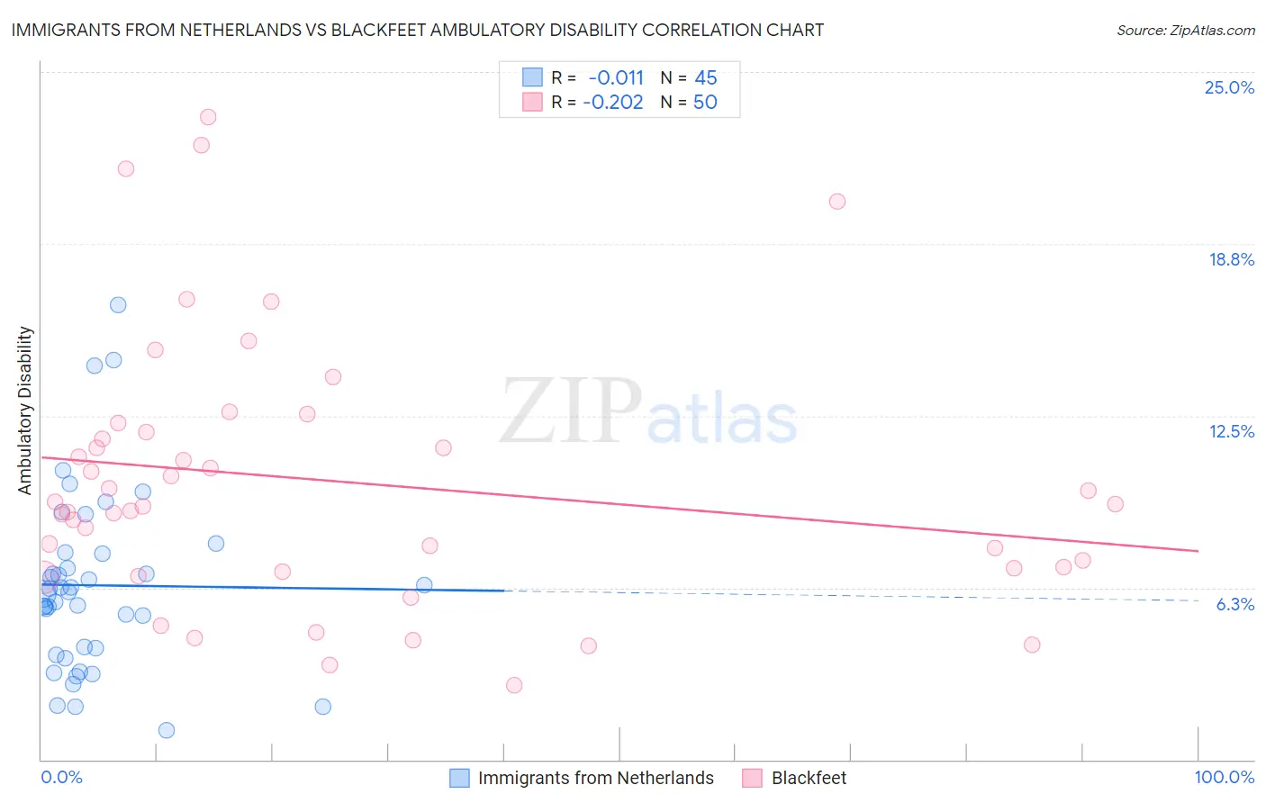 Immigrants from Netherlands vs Blackfeet Ambulatory Disability