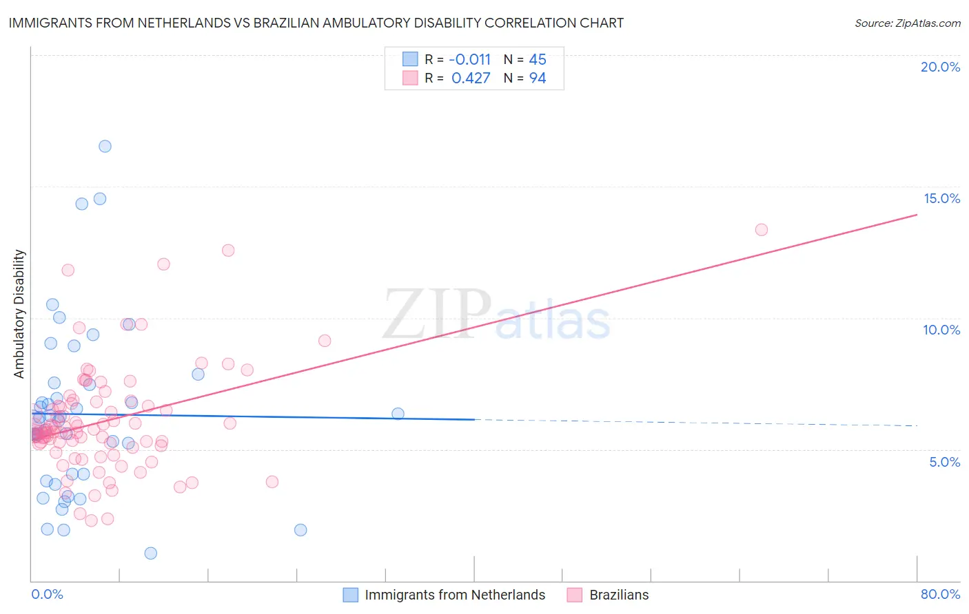 Immigrants from Netherlands vs Brazilian Ambulatory Disability