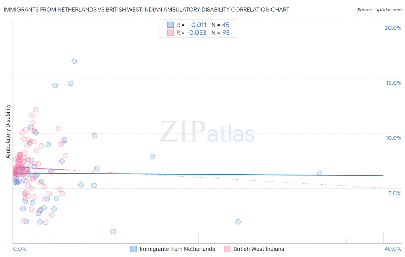 Immigrants from Netherlands vs British West Indian Ambulatory Disability