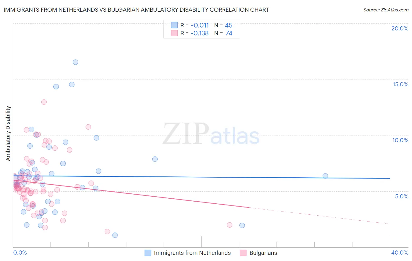 Immigrants from Netherlands vs Bulgarian Ambulatory Disability